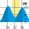 Halibut Cove tide chart for Friday, December 26, 2025