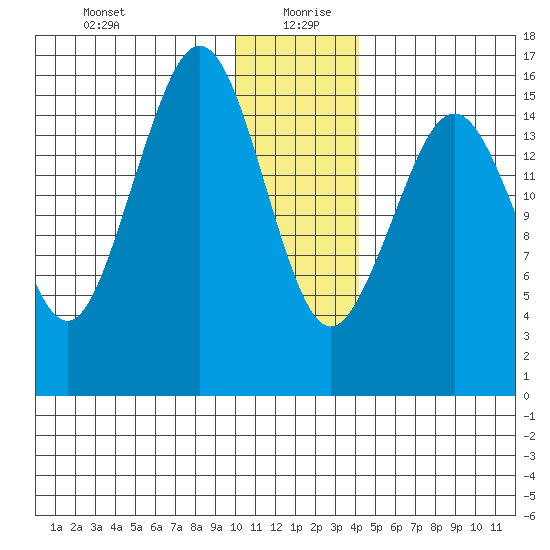 Halibut Cove tide chart for Sunday, December 28, 2025
