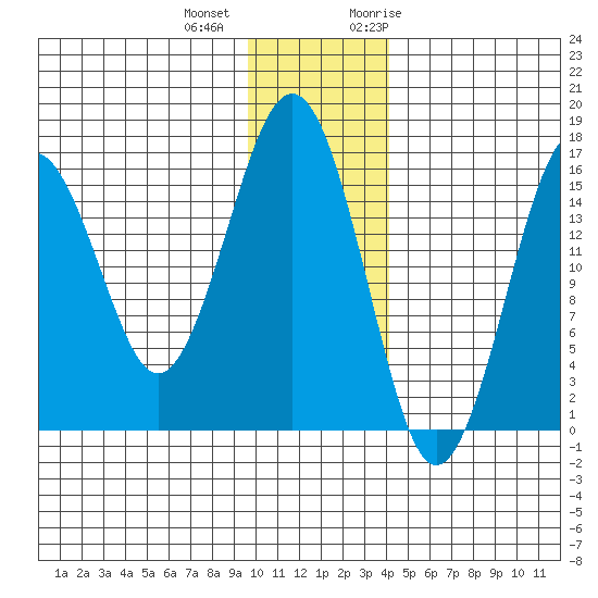 Halibut Cove tide chart for Tuesday, December 2, 2025
