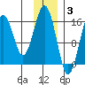 Halibut Cove tide chart for Wednesday, December 3, 2025