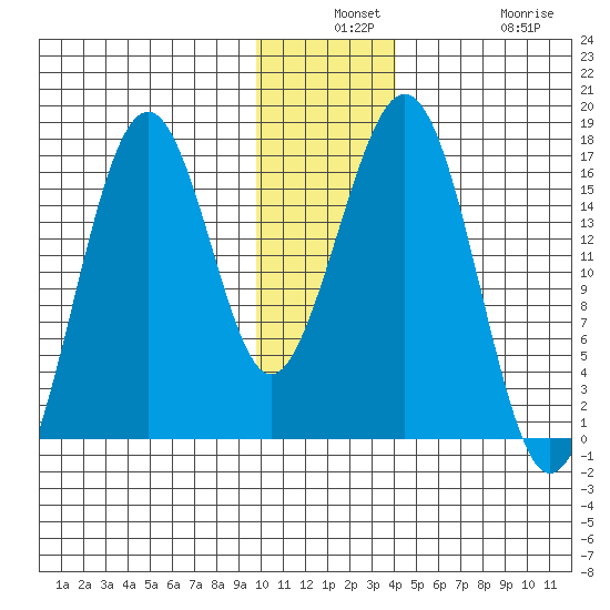 Halibut Cove tide chart for Monday, December 8, 2025