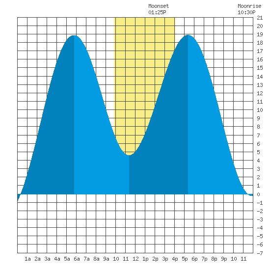 Halibut Cove tide chart for Tuesday, December 9, 2025