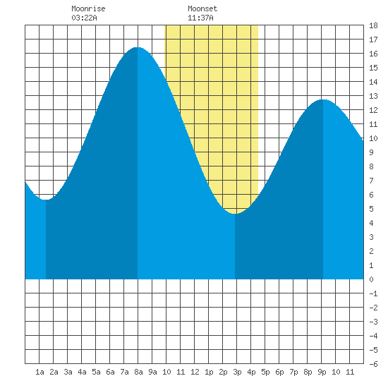 Halibut Cove tide chart for Sunday, January 11, 2026