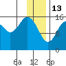 Halibut Cove tide chart for Tuesday, January 13, 2026