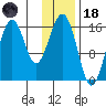 Halibut Cove tide chart for Sunday, January 18, 2026