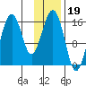 Halibut Cove tide chart for Monday, January 19, 2026