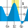 Halibut Cove tide chart for Thursday, January 1, 2026