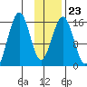 Halibut Cove tide chart for Friday, January 23, 2026