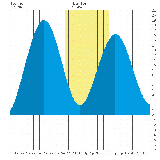Halibut Cove tide chart for Saturday, January 24, 2026