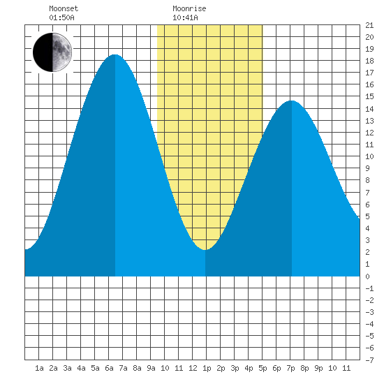 Halibut Cove tide chart for Sunday, January 25, 2026
