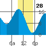Halibut Cove tide chart for Wednesday, January 28, 2026