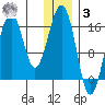 Halibut Cove tide chart for Saturday, January 3, 2026