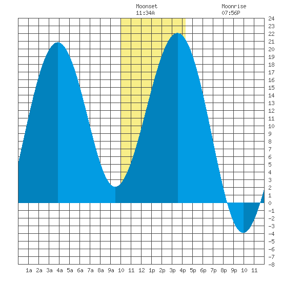 Halibut Cove tide chart for Monday, January 5, 2026