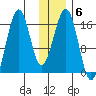 Halibut Cove tide chart for Tuesday, January 6, 2026