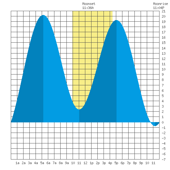 Halibut Cove tide chart for Wednesday, January 7, 2026