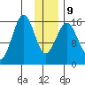 Halibut Cove tide chart for Friday, January 9, 2026