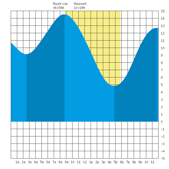 Halibut Cove tide chart for Wednesday, February 11, 2026