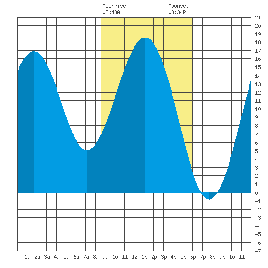 Halibut Cove tide chart for Sunday, February 15, 2026