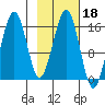 Halibut Cove tide chart for Wednesday, February 18, 2026