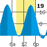 Halibut Cove tide chart for Thursday, February 19, 2026
