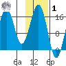 Halibut Cove tide chart for Sunday, February 1, 2026