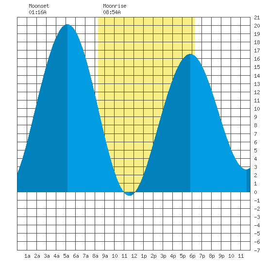 Halibut Cove tide chart for Sunday, February 22, 2026