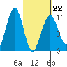 Halibut Cove tide chart for Sunday, February 22, 2026