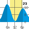 Halibut Cove tide chart for Monday, February 23, 2026