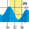 Halibut Cove tide chart for Wednesday, February 25, 2026