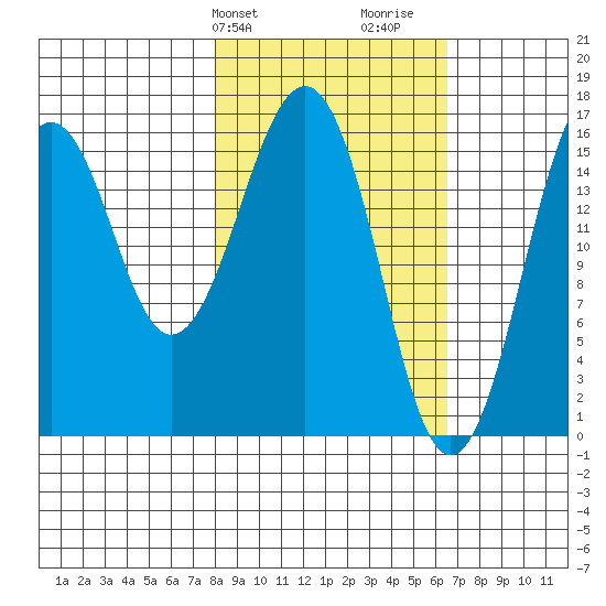 Halibut Cove tide chart for Saturday, February 28, 2026