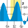Halibut Cove tide chart for Monday, February 2, 2026