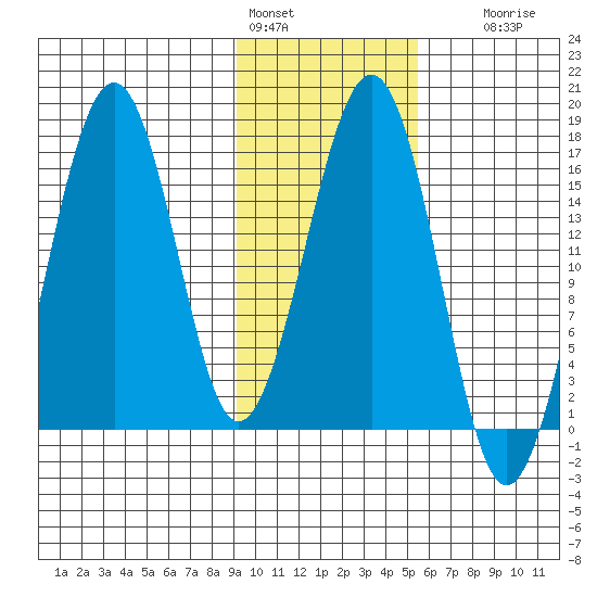 Halibut Cove tide chart for Tuesday, February 3, 2026