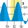 Halibut Cove tide chart for Tuesday, February 3, 2026