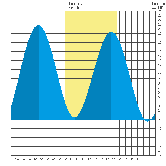 Halibut Cove tide chart for Thursday, February 5, 2026