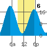 Halibut Cove tide chart for Friday, February 6, 2026