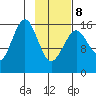Halibut Cove tide chart for Sunday, February 8, 2026