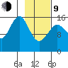 Halibut Cove tide chart for Monday, February 9, 2026