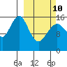 Halibut Cove tide chart for Tuesday, March 10, 2026