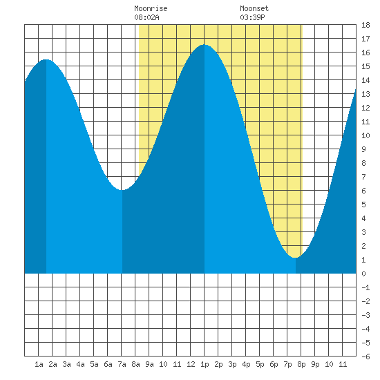 Halibut Cove tide chart for Sunday, March 15, 2026