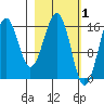 Halibut Cove tide chart for Sunday, March 1, 2026