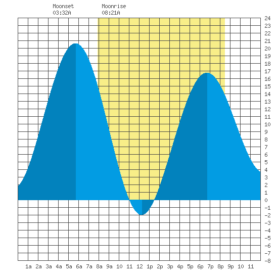 Halibut Cove tide chart for Monday, March 23, 2026