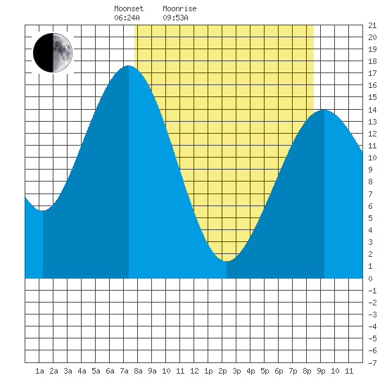 Halibut Cove tide chart for Wednesday, March 25, 2026