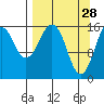 Halibut Cove tide chart for Saturday, March 28, 2026