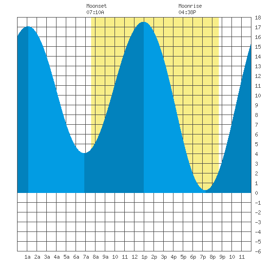 Halibut Cove tide chart for Sunday, March 29, 2026