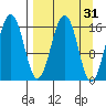 Halibut Cove tide chart for Tuesday, March 31, 2026