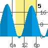 Halibut Cove tide chart for Thursday, March 5, 2026