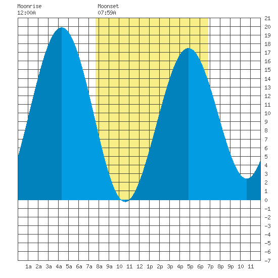 Halibut Cove tide chart for Saturday, March 7, 2026
