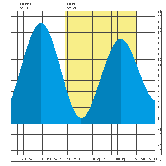 Halibut Cove tide chart for Sunday, March 8, 2026