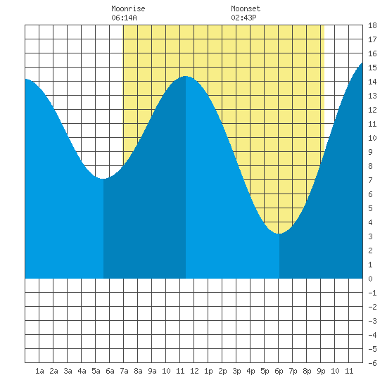 Halibut Cove tide chart for Sunday, April 12, 2026