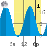 Halibut Cove tide chart for Wednesday, April 1, 2026